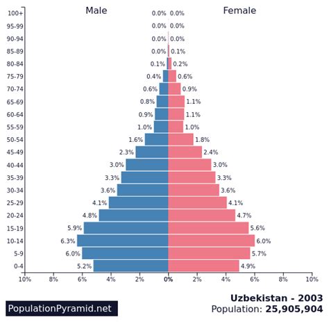 uzbekistan population pyramid